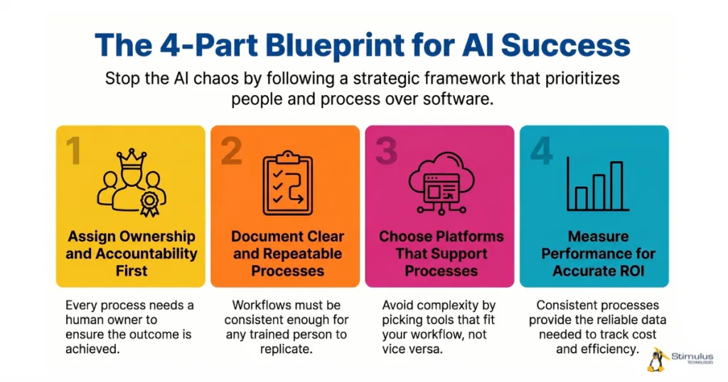 The 4-part blueprint for AI success showing ownership, documented processes, platform selection, and performance measurement.